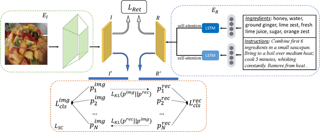 Figure 3 for Cross-Modal Food Retrieval: Learning a Joint Embedding of Food Images and Recipes with Semantic Consistency and Attention Mechanism