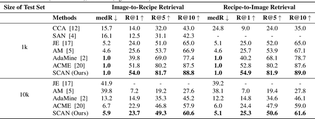 Figure 2 for Cross-Modal Food Retrieval: Learning a Joint Embedding of Food Images and Recipes with Semantic Consistency and Attention Mechanism