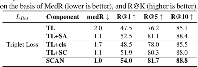 Figure 4 for Cross-Modal Food Retrieval: Learning a Joint Embedding of Food Images and Recipes with Semantic Consistency and Attention Mechanism