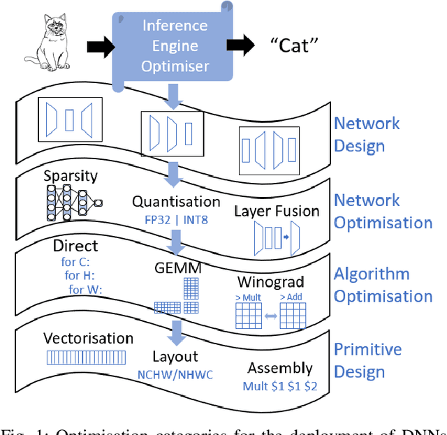 Figure 1 for Automated Design Space Exploration for optimised Deployment of DNN on Arm Cortex-A CPUs