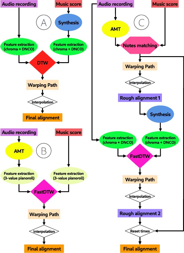 Figure 1 for Audio-to-Score Alignment Using Deep Automatic Music Transcription