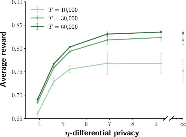 Figure 3 for Privacy-Preserving Contextual Bandits