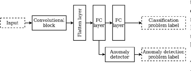 Figure 1 for Anomaly Detection in Image Datasets Using Convolutional Neural Networks, Center Loss, and Mahalanobis Distance