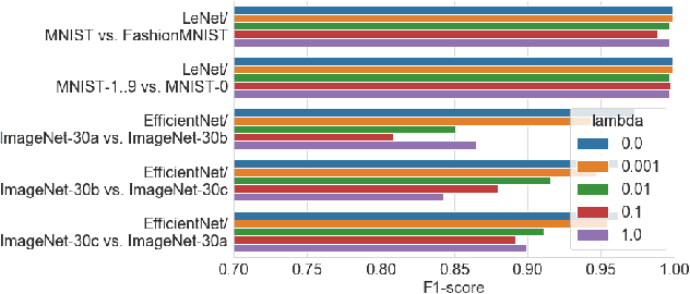 Figure 4 for Anomaly Detection in Image Datasets Using Convolutional Neural Networks, Center Loss, and Mahalanobis Distance