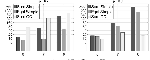 Figure 1 for Collective discrete optimisation as judgment aggregation