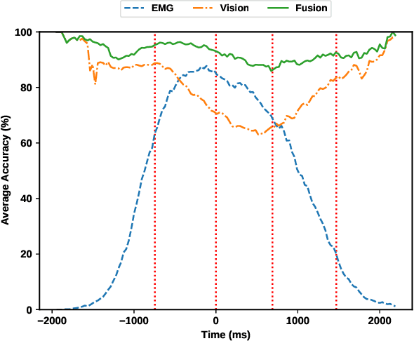 Figure 4 for Multimodal Fusion of EMG and Vision for Human Grasp Intent Inference in Prosthetic Hand Control