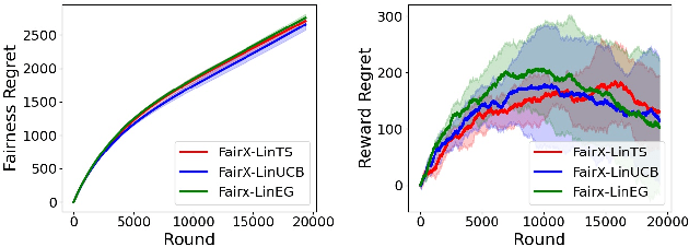 Figure 3 for Fairness of Exposure in Stochastic Bandits