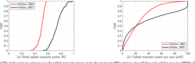 Figure 1 for The Promising Marriage of Mobile Edge Computing and Cell-Free Massive MIMO