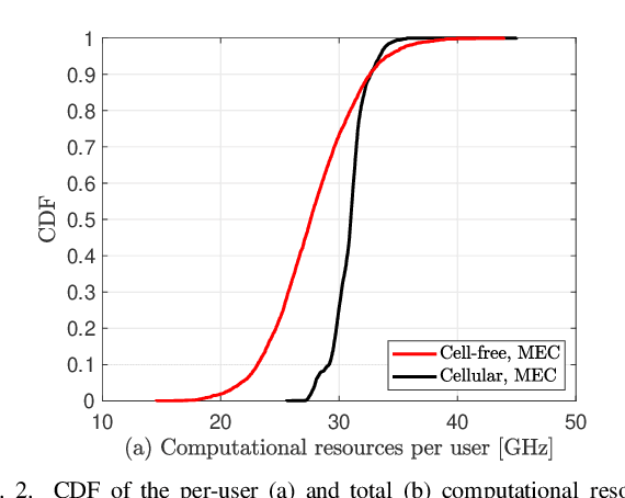 Figure 2 for The Promising Marriage of Mobile Edge Computing and Cell-Free Massive MIMO