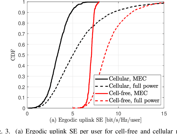 Figure 3 for The Promising Marriage of Mobile Edge Computing and Cell-Free Massive MIMO