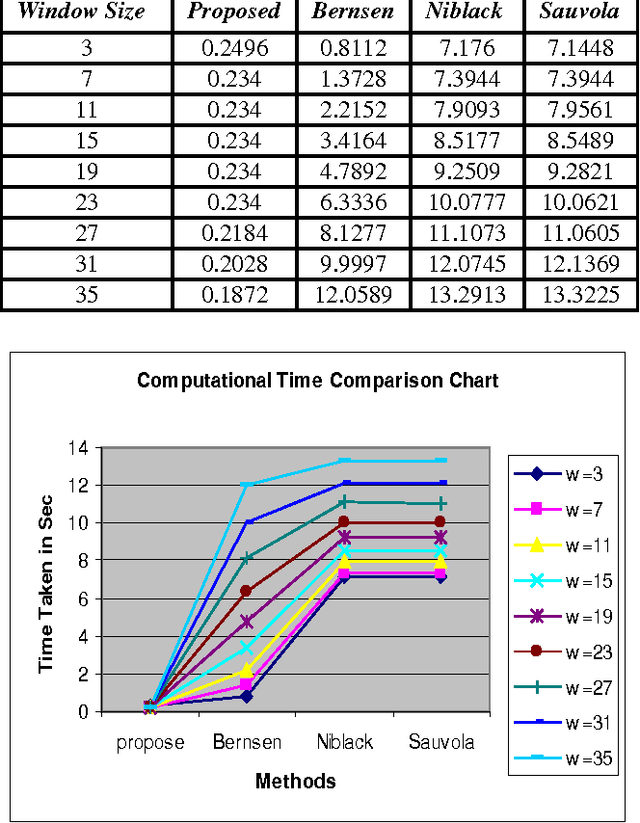 Figure 3 for A New Local Adaptive Thresholding Technique in Binarization