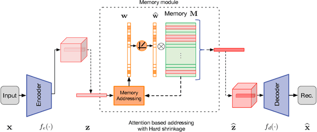 Figure 3 for Memorizing Normality to Detect Anomaly: Memory-augmented Deep Autoencoder for Unsupervised Anomaly Detection