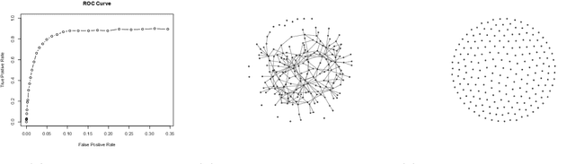 Figure 3 for The huge Package for High-dimensional Undirected Graph Estimation in R