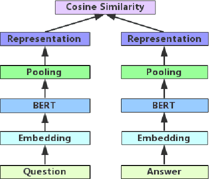 Figure 2 for Chinese Medical Question Answer Matching Based on Interactive Sentence Representation Learning