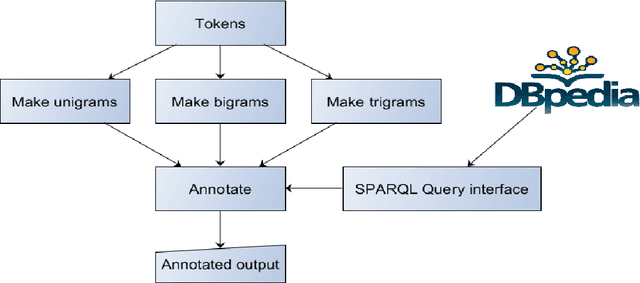 Figure 2 for Marvin: Semantic annotation using multiple knowledge sources