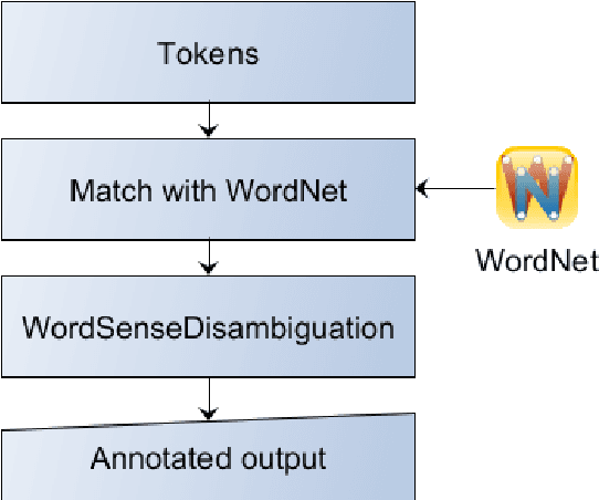 Figure 3 for Marvin: Semantic annotation using multiple knowledge sources