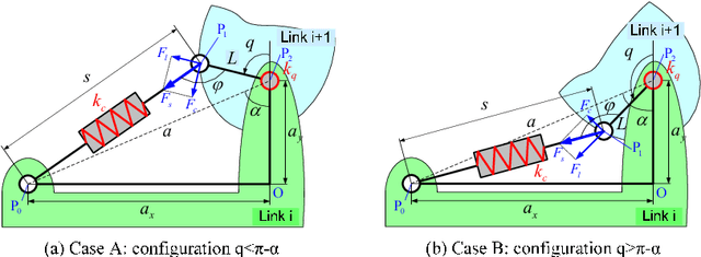 Figure 1 for Stiffness modeling of robotic manipulator with gravity compensator