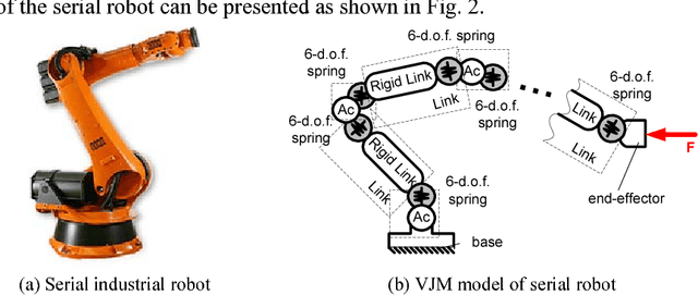 Figure 3 for Stiffness modeling of robotic manipulator with gravity compensator