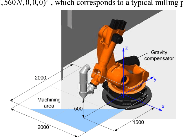 Figure 4 for Stiffness modeling of robotic manipulator with gravity compensator