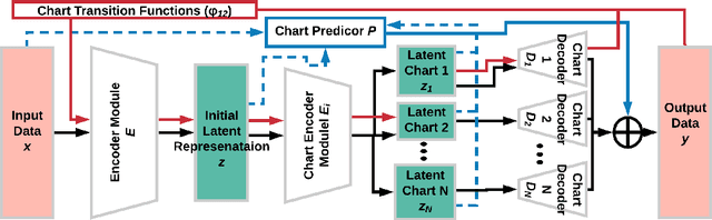 Figure 3 for Chart Auto-Encoders for Manifold Structured Data