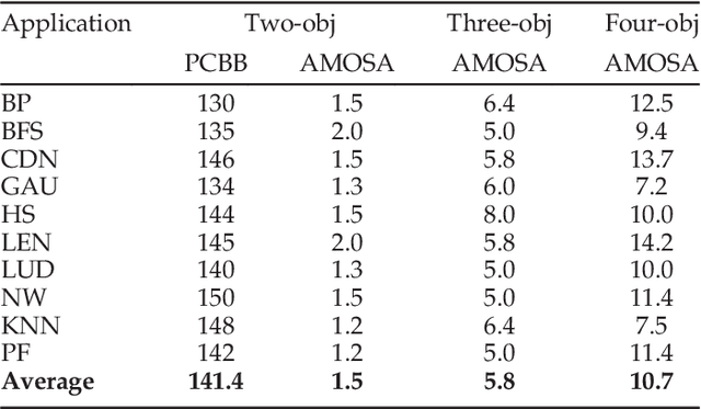 Figure 4 for Learning-based Application-Agnostic 3D NoC Design for Heterogeneous Manycore Systems