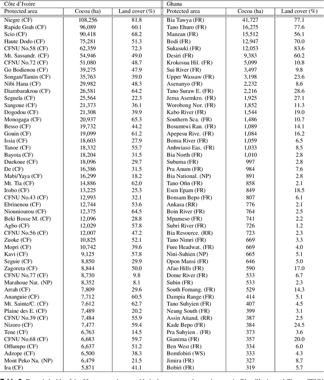 Figure 4 for Satellite-based high-resolution maps of cocoa planted area for Côte d'Ivoire and Ghana