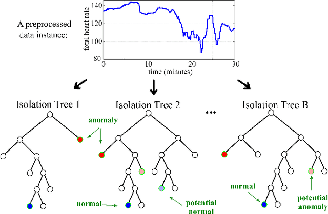 Figure 2 for Cardiotocography Signal Abnormality Detection based on Deep Unsupervised Models