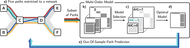 Figure 1 for Predicting Sequences of Traversed Nodes in Graphs using Network Models with Multiple Higher Orders