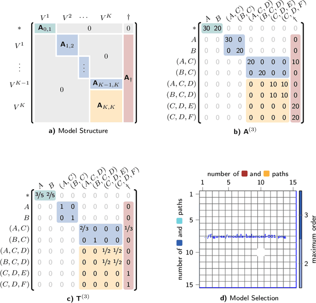 Figure 3 for Predicting Sequences of Traversed Nodes in Graphs using Network Models with Multiple Higher Orders