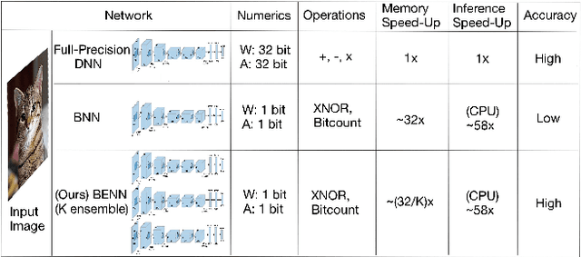 Figure 1 for Binary Ensemble Neural Network: More Bits per Network or More Networks per Bit?