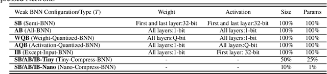 Figure 4 for Binary Ensemble Neural Network: More Bits per Network or More Networks per Bit?