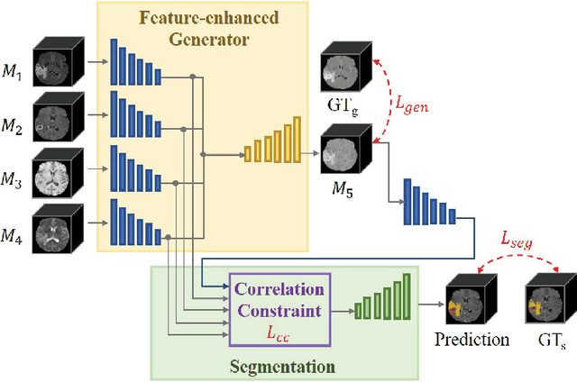 Figure 3 for Feature-enhanced Generation and Multi-modality Fusion based Deep Neural Network for Brain Tumor Segmentation with Missing MR Modalities