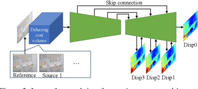 Figure 2 for Dehazing Cost Volume for Deep Multi-view Stereo in Scattering Media with Airlight and Scattering Coefficient Estimation