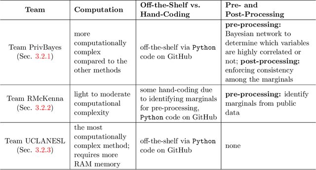 Figure 3 for Comparative Study of Differentially Private Synthetic Data Algorithms and Evaluation Standards