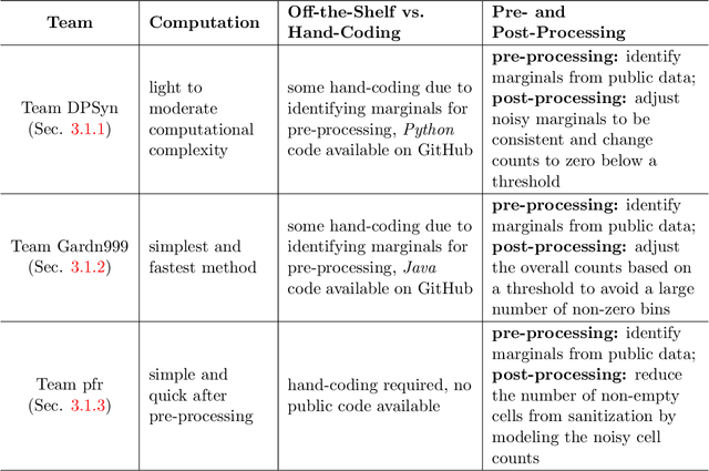 Figure 1 for Comparative Study of Differentially Private Synthetic Data Algorithms and Evaluation Standards
