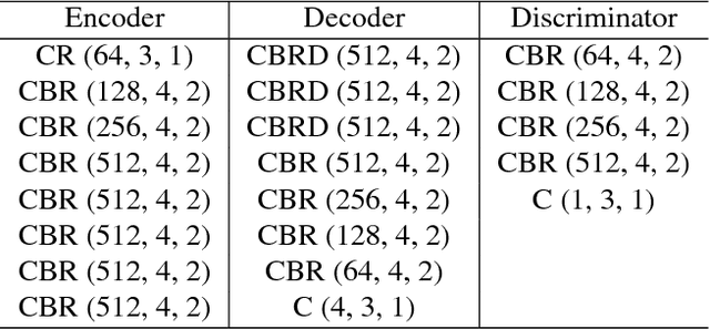 Figure 2 for Filmy Cloud Removal on Satellite Imagery with Multispectral Conditional Generative Adversarial Nets