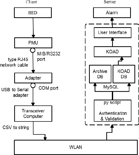 Figure 1 for Automated, real-time hospital ICU emergency signaling: A field-level implementation