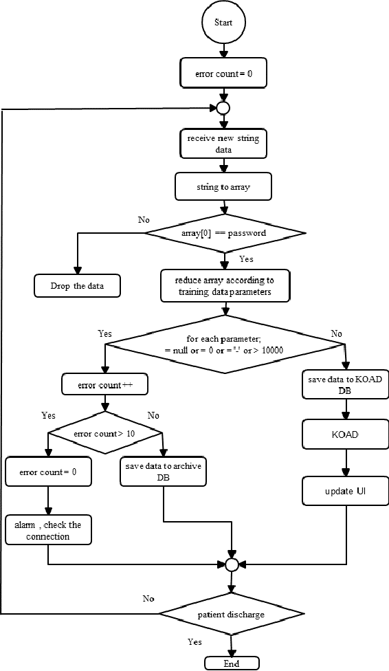 Figure 2 for Automated, real-time hospital ICU emergency signaling: A field-level implementation