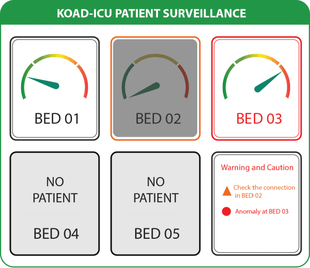 Figure 3 for Automated, real-time hospital ICU emergency signaling: A field-level implementation