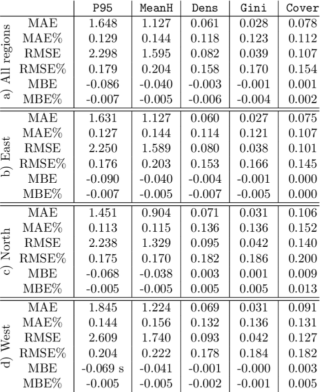 Figure 2 for Country-wide Retrieval of Forest Structure From Optical and SAR Satellite Imagery With Bayesian Deep Learning