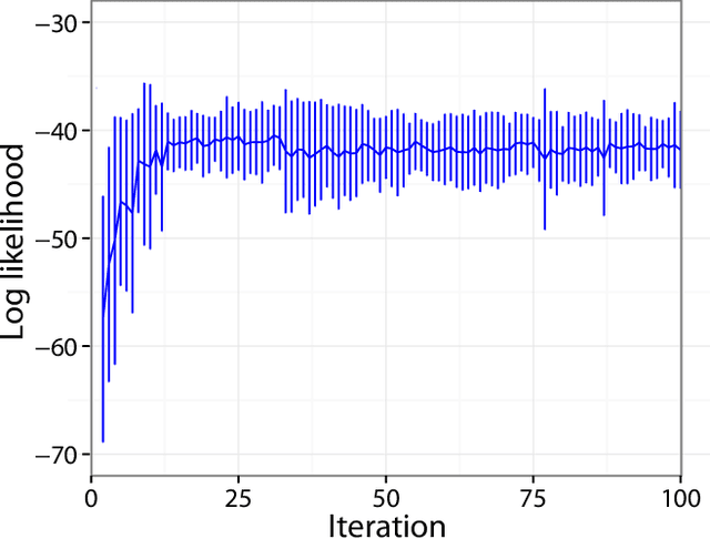 Figure 4 for Nonparametric Bayesian Double Articulation Analyzer for Direct Language Acquisition from Continuous Speech Signals