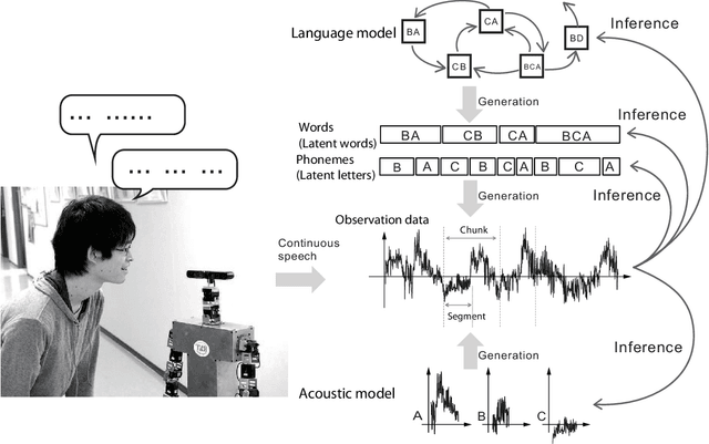 Figure 1 for Nonparametric Bayesian Double Articulation Analyzer for Direct Language Acquisition from Continuous Speech Signals