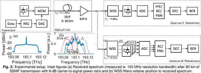 Figure 2 for Experimental Demonstration of Optoelectronic Equalization for Short-reach Transmission with Reservoir Computing
