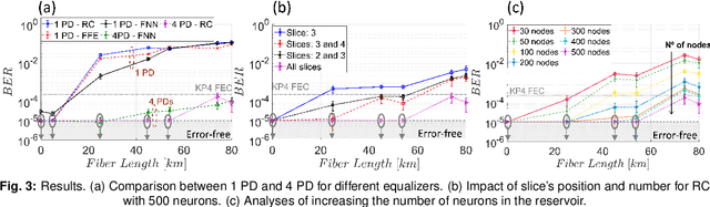 Figure 3 for Experimental Demonstration of Optoelectronic Equalization for Short-reach Transmission with Reservoir Computing