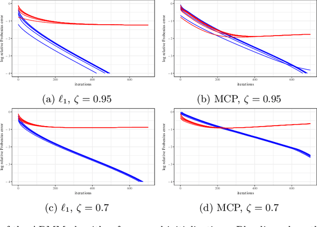 Figure 1 for Precision Matrix Estimation with Noisy and Missing Data