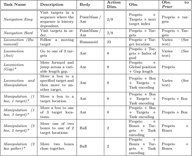 Figure 2 for Behavior Priors for Efficient Reinforcement Learning