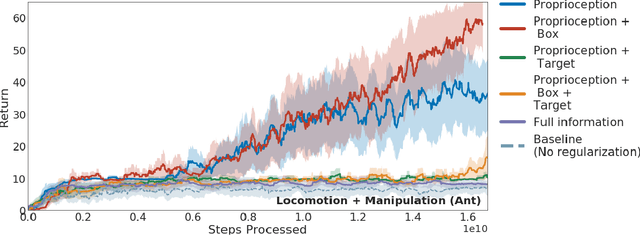 Figure 3 for Behavior Priors for Efficient Reinforcement Learning