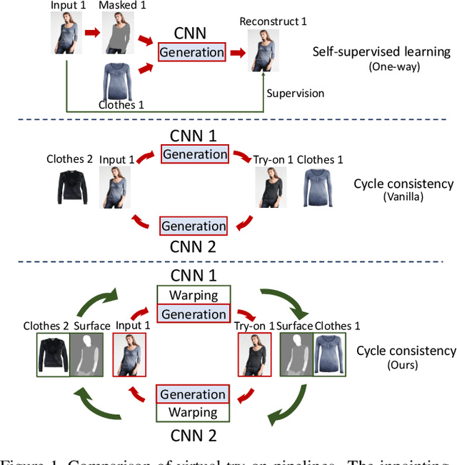 Figure 1 for Disentangled Cycle Consistency for Highly-realistic Virtual Try-On