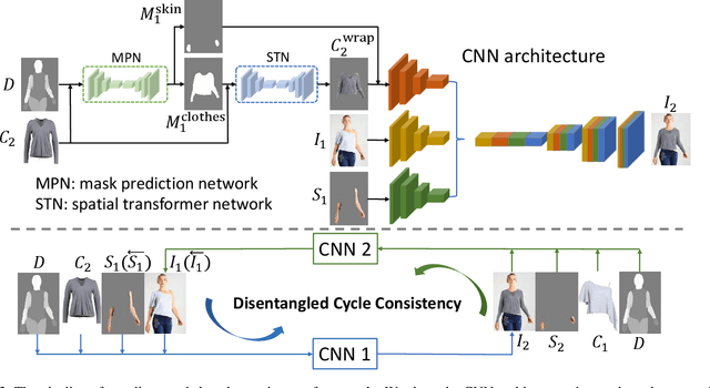 Figure 4 for Disentangled Cycle Consistency for Highly-realistic Virtual Try-On