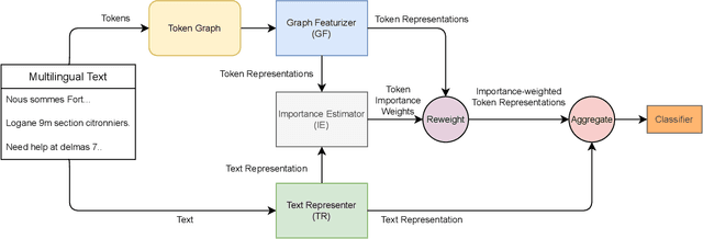 Figure 1 for Graph Neural Network Enhanced Language Models for Efficient Multilingual Text Classification